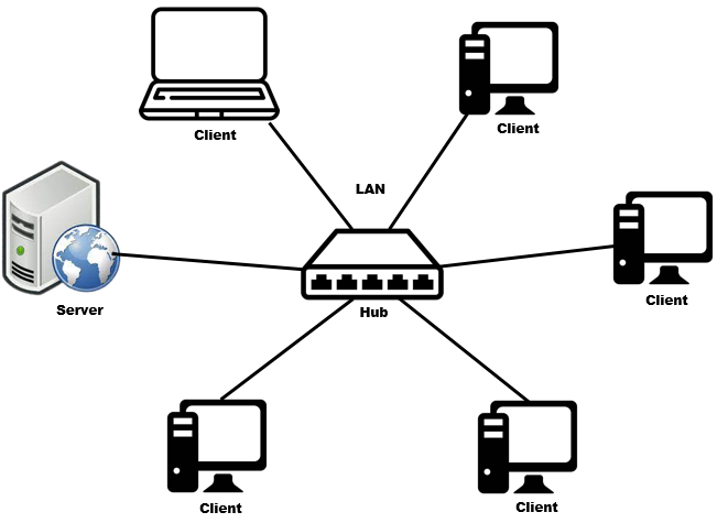 lan